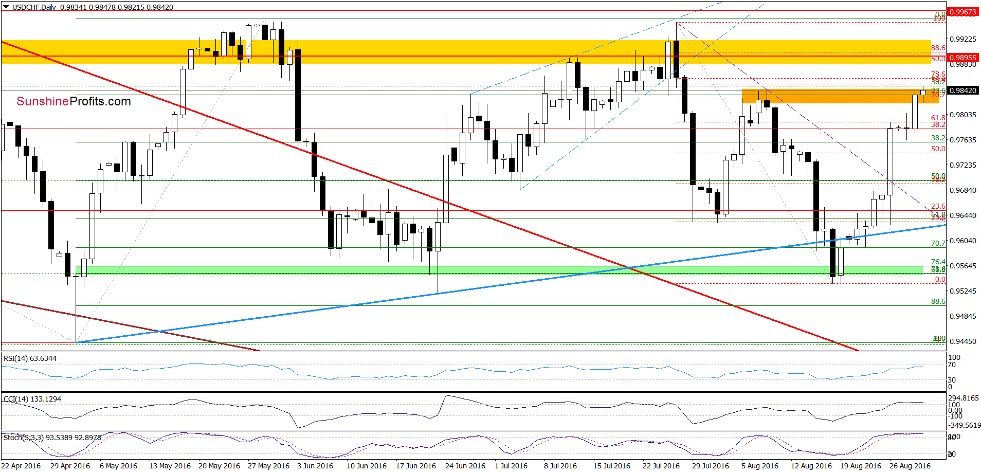 USD/CHF - the daily chart