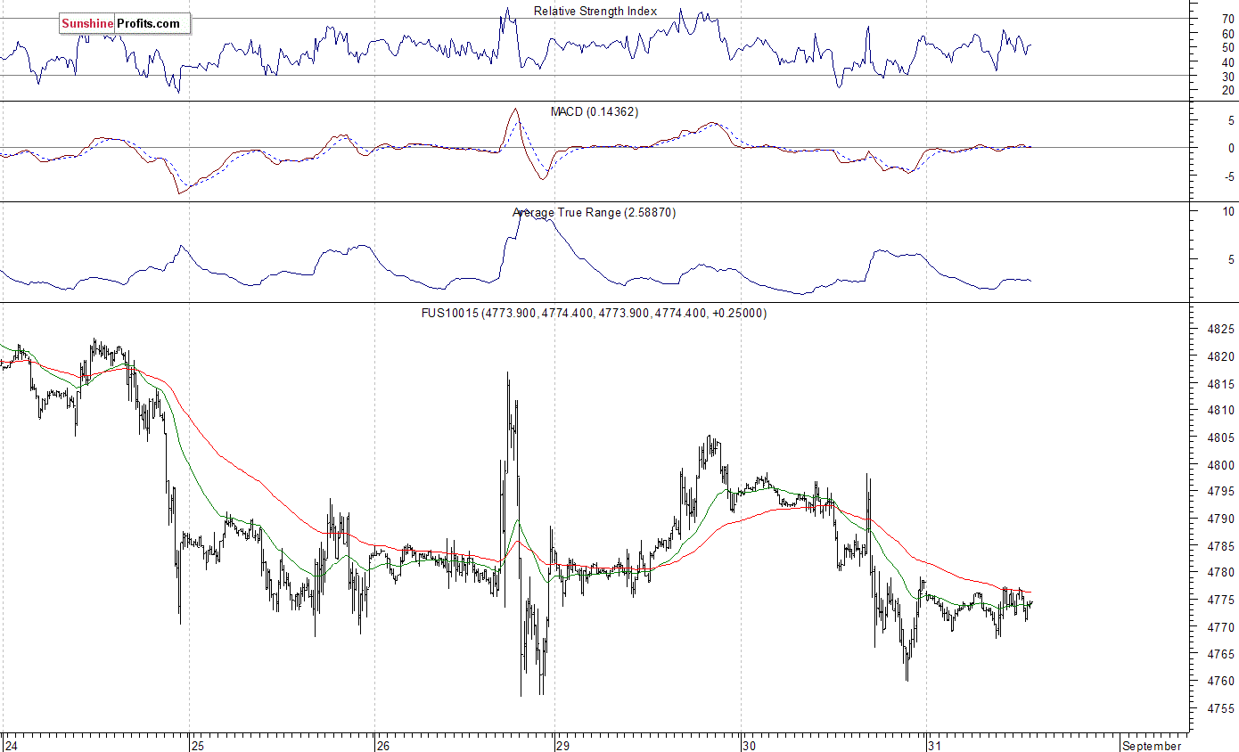 Nasdaq100 futures contract - Nasdaq 100 index chart - NDX