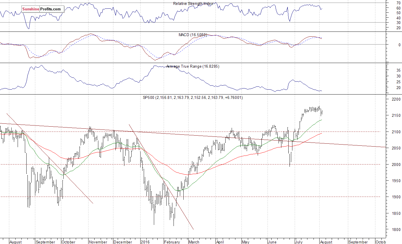 Daily S&P 500 index chart - SPX, Large Cap Index