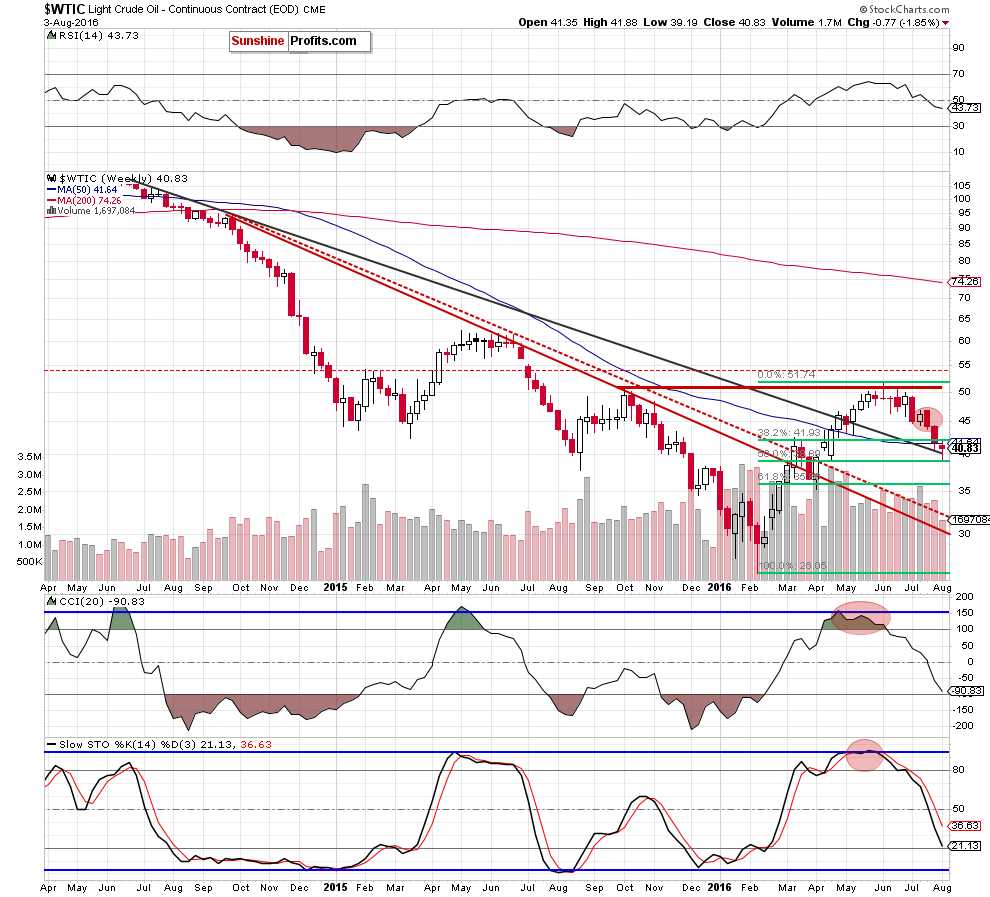 WTIC crude oil weekly chart