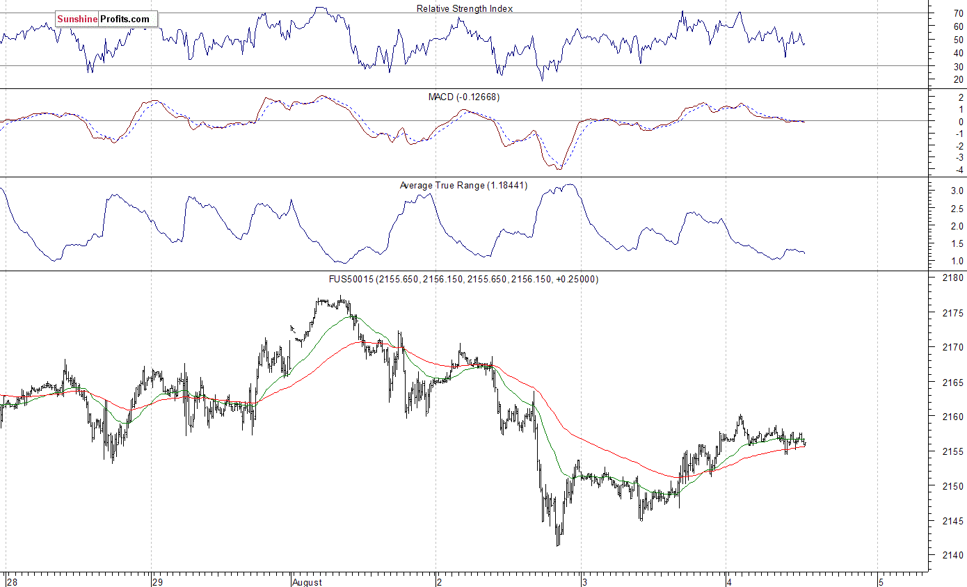 S&P 500 futures contract - S&P 500 index chart - SPX