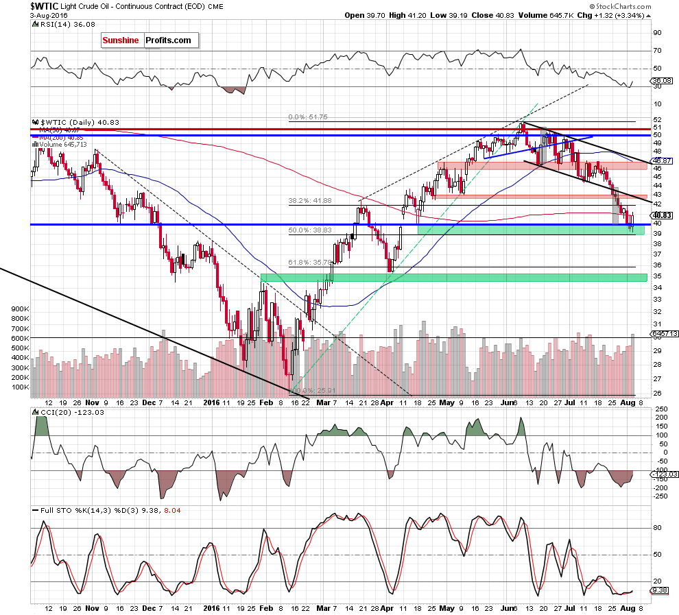 WTIC crude oil daily chart