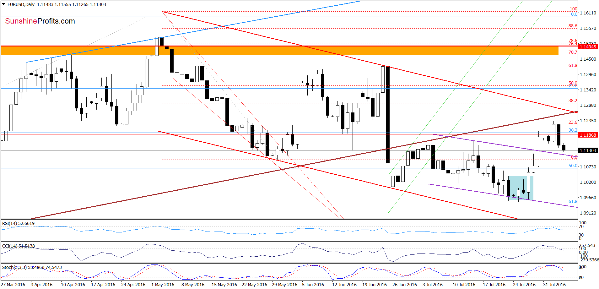 EUR/USD daily chart