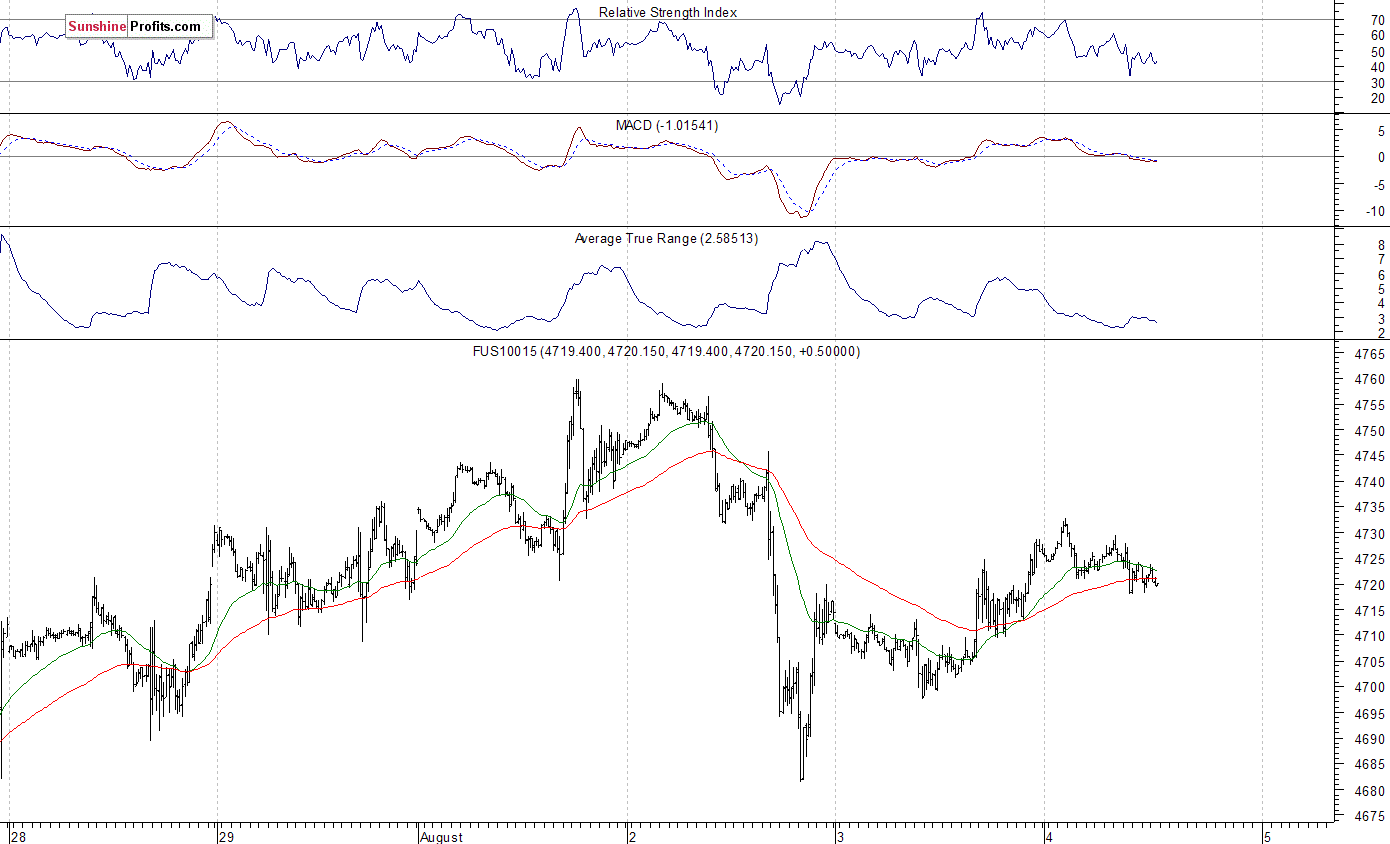 Nasdaq100 futures contract - Nasdaq 100 index chart - NDX