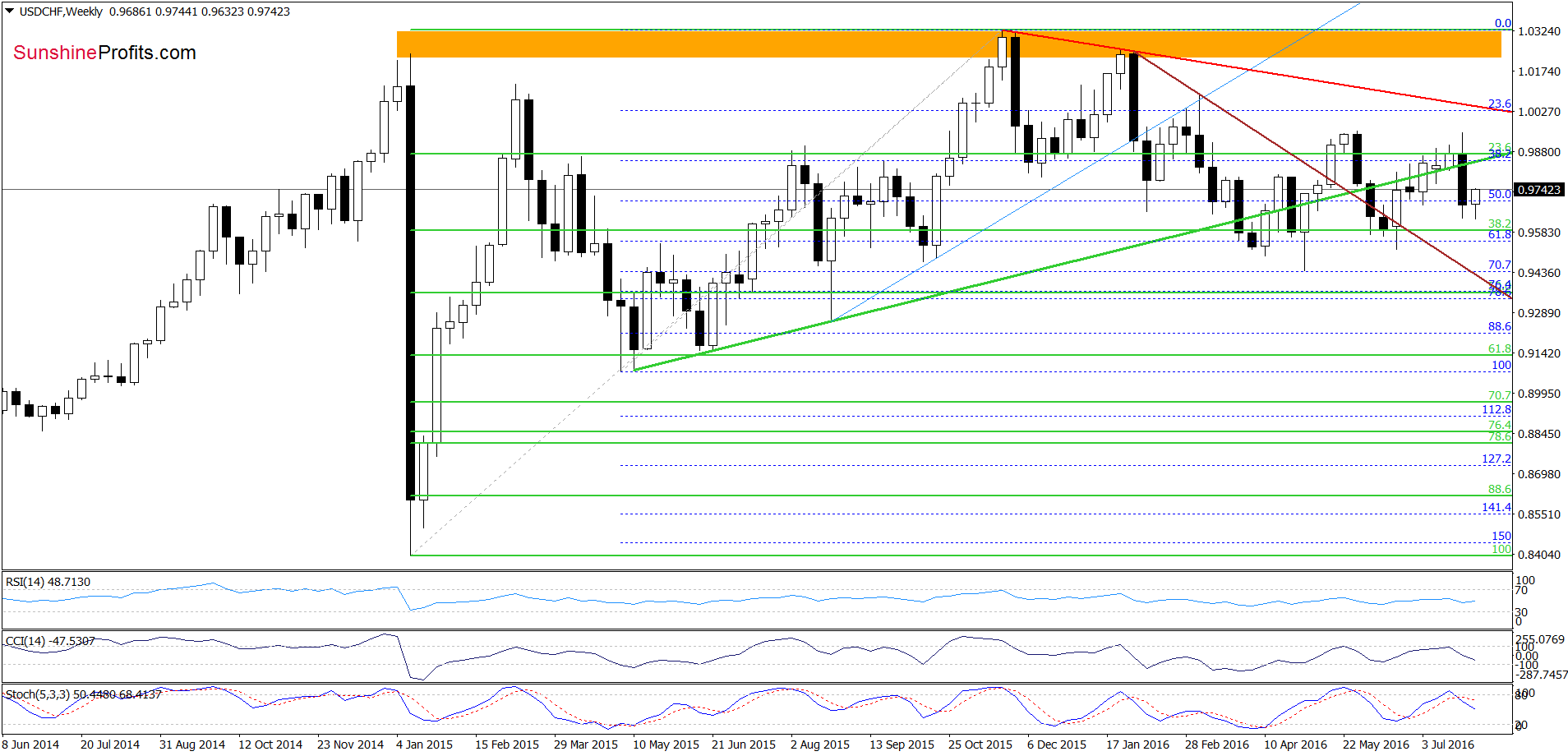 USD/CHF weekly chart