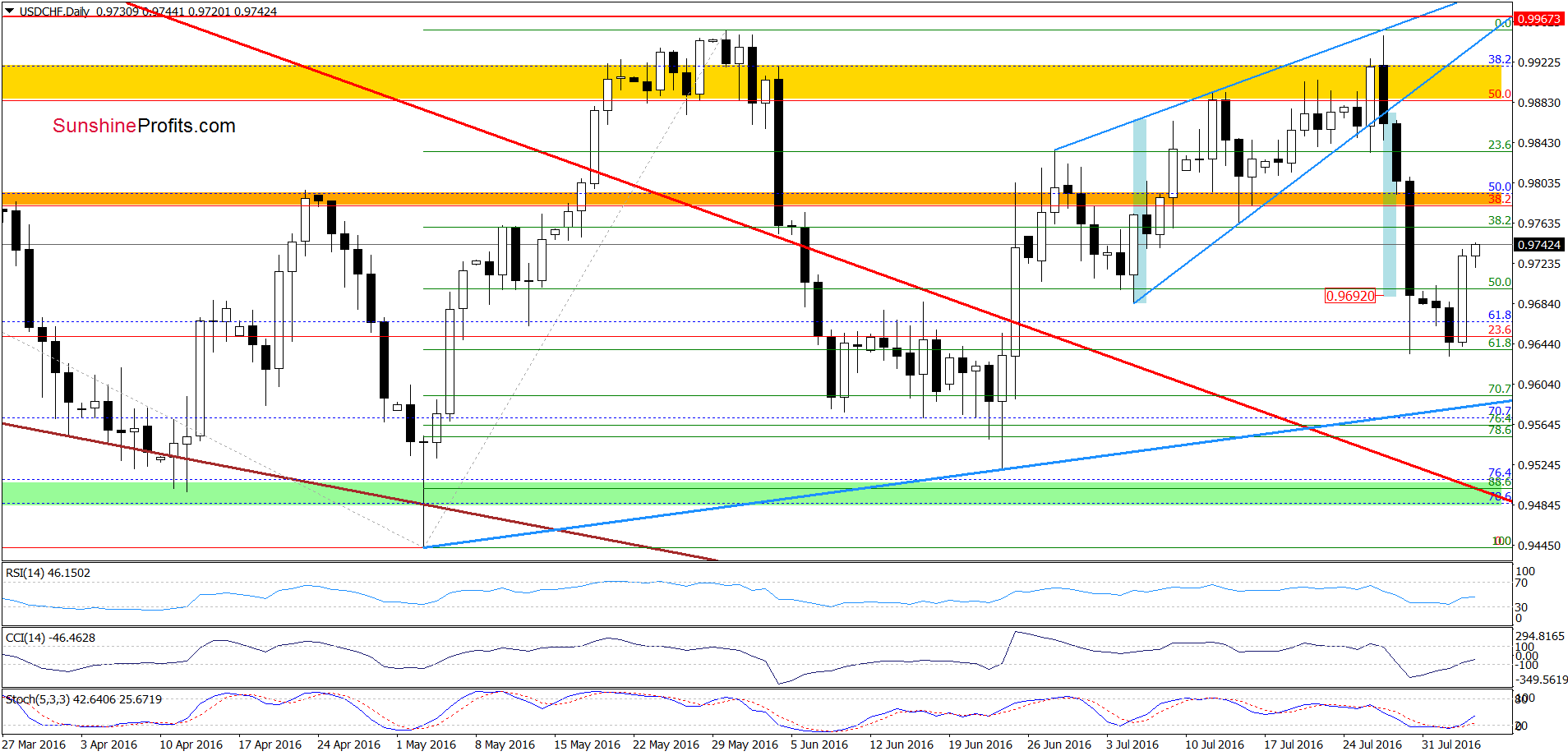 USD/CHF daily chart