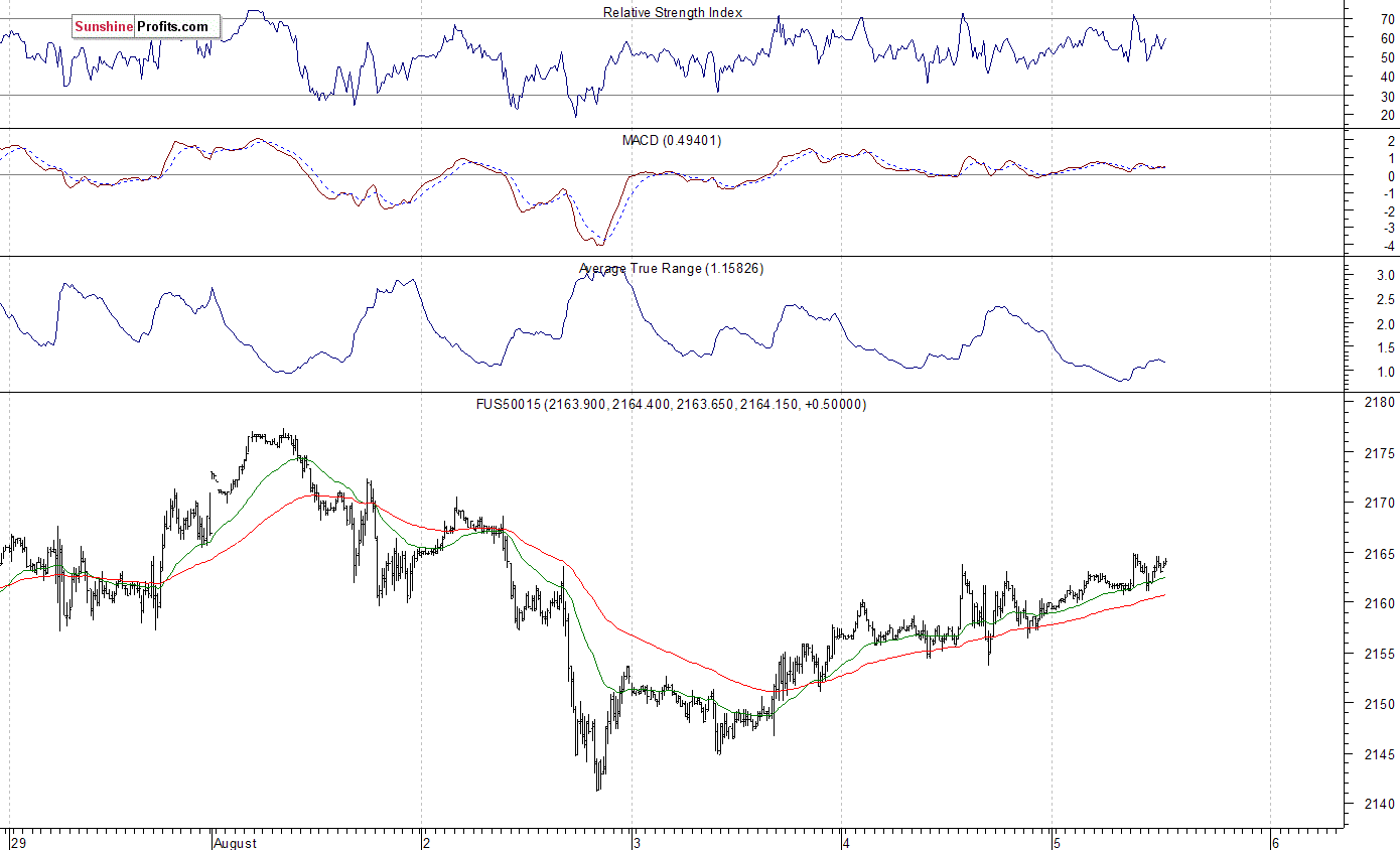 S&P 500 futures contract - S&P 500 index chart - SPX