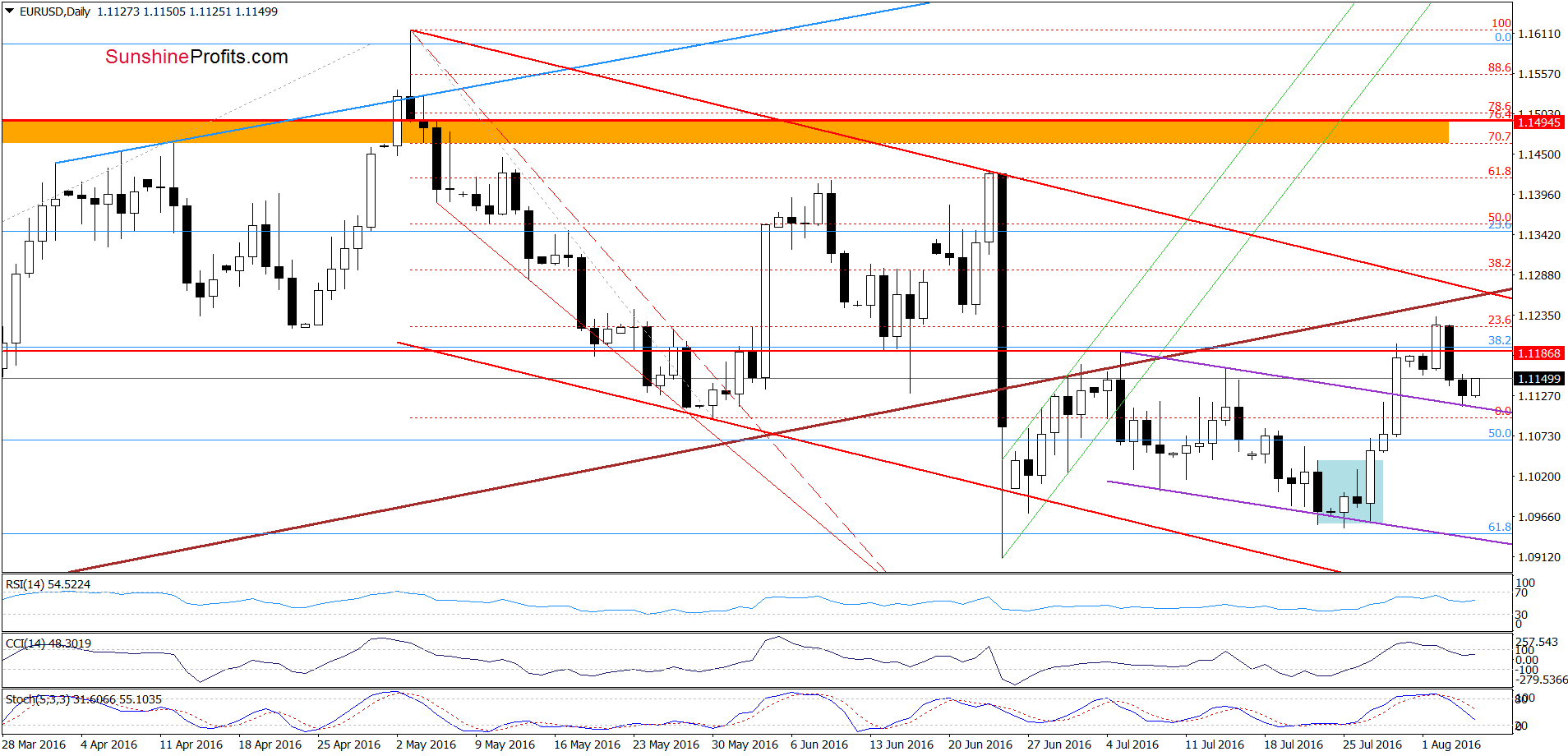 EUR/USD daily chart