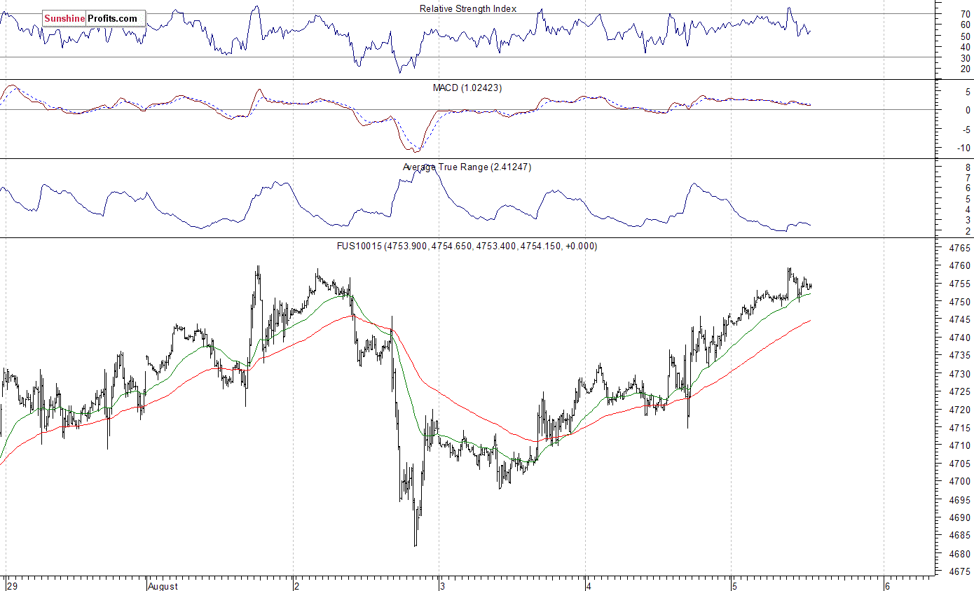 Nasdaq100 futures contract - Nasdaq 100 index chart - NDX