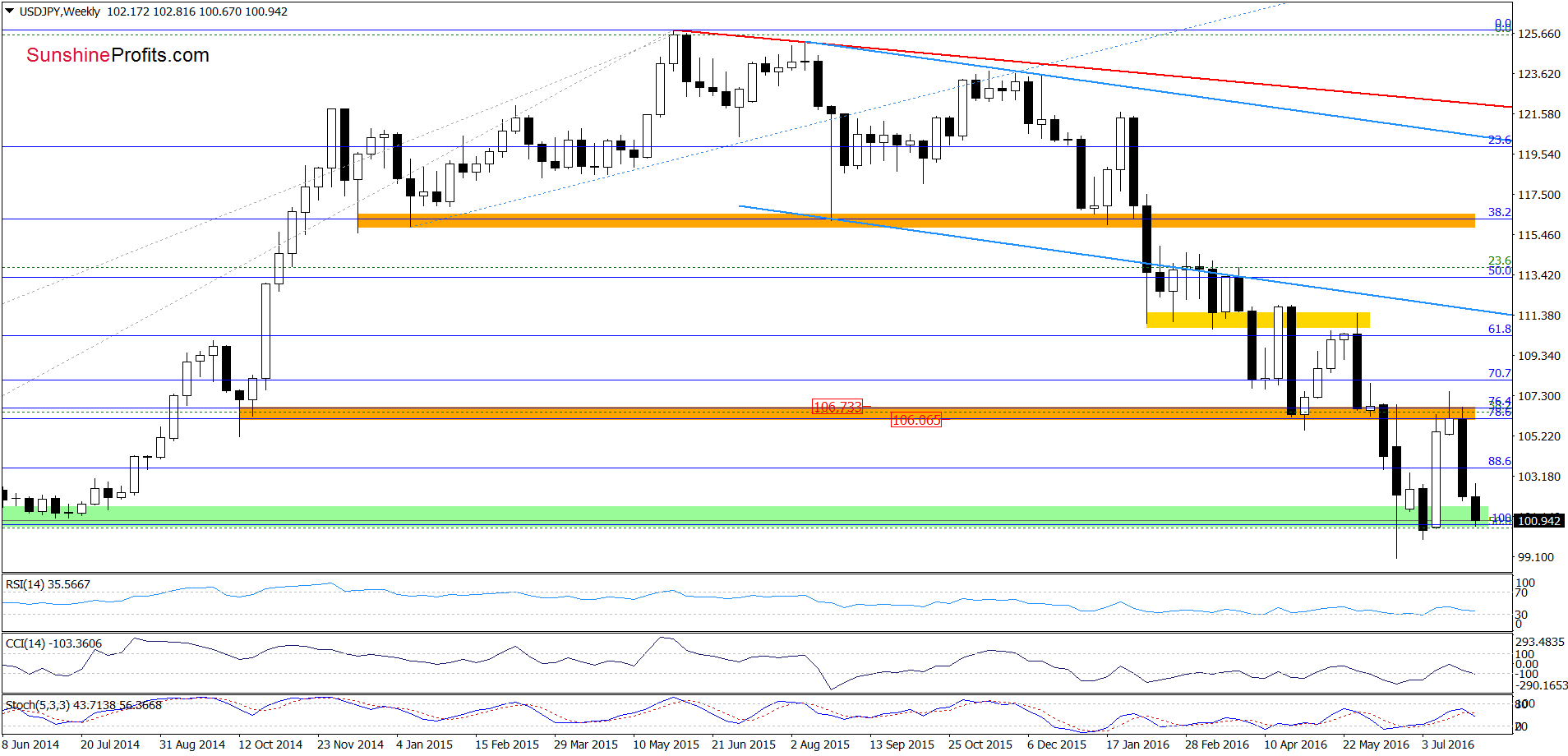 USD/JPY weekly chart