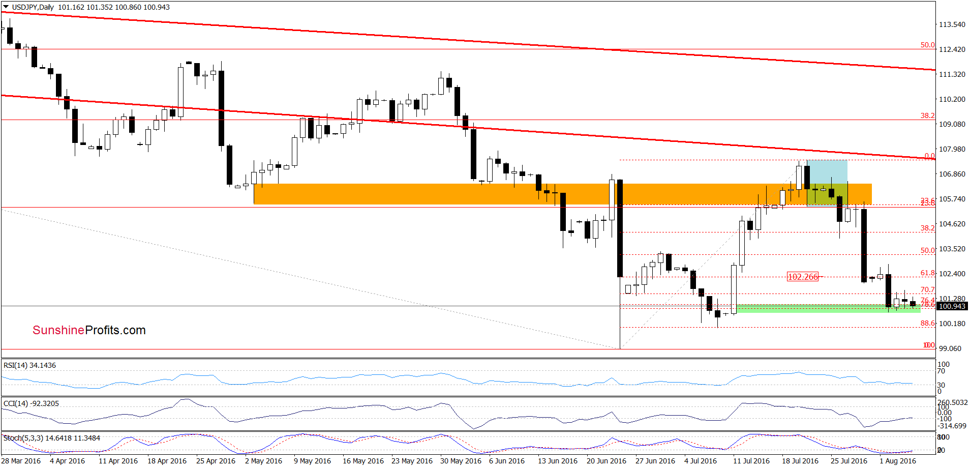 USD/JPY daily chart