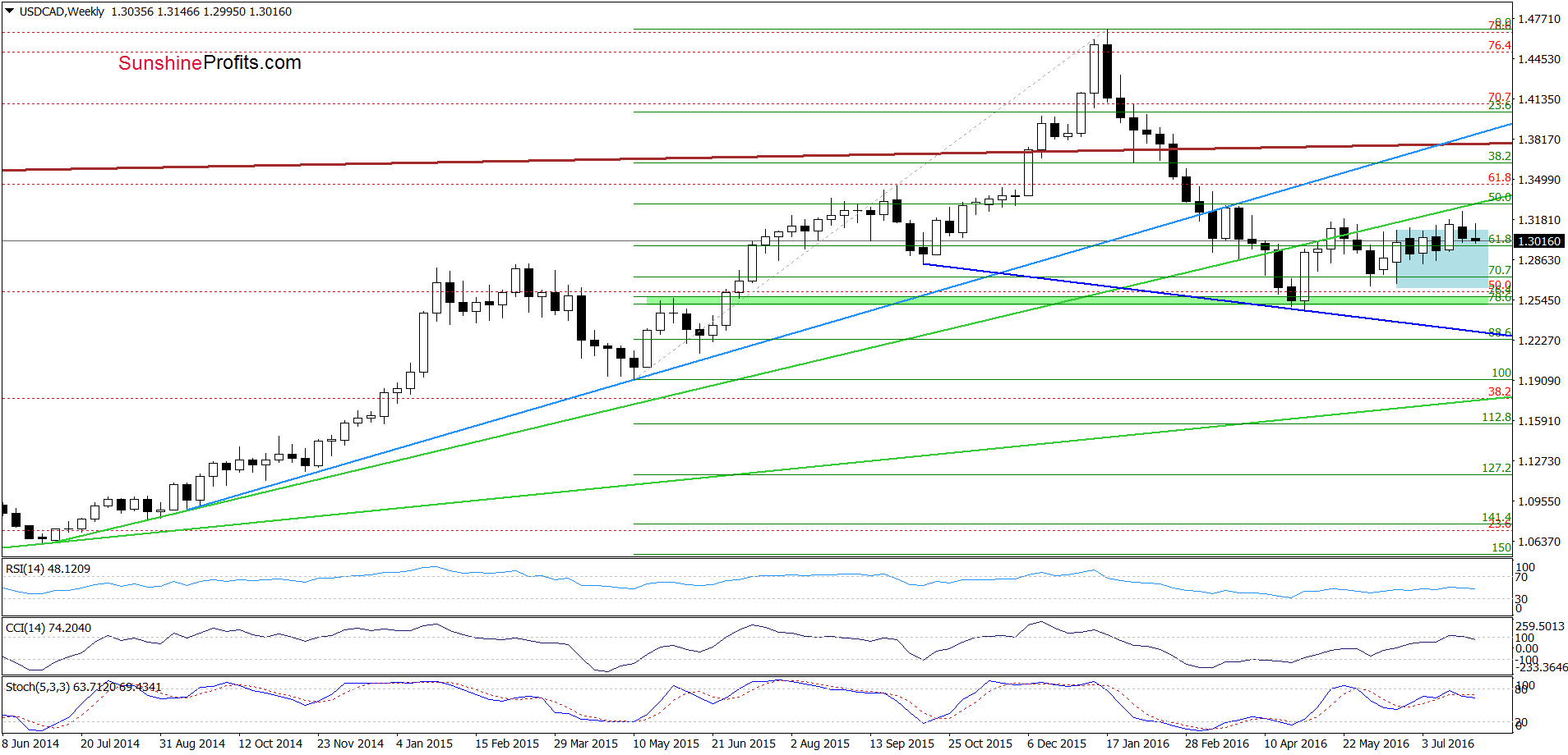 USD/CAD weekly chart