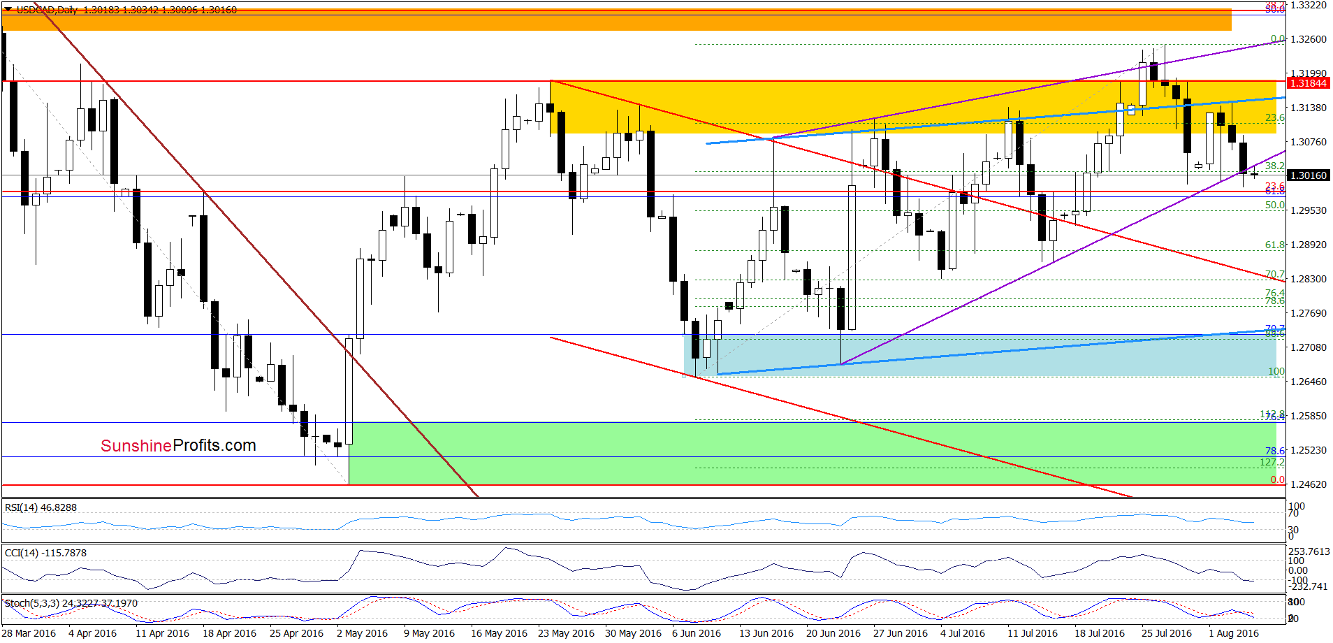 USD/CAD daily chart