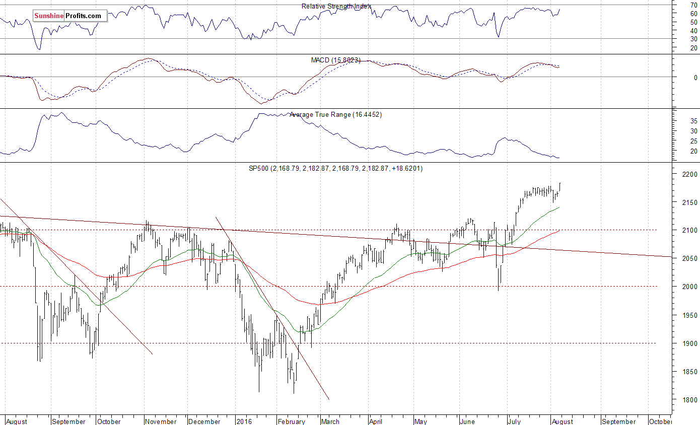 Daily S&P 500 index chart - SPX, Large Cap Index