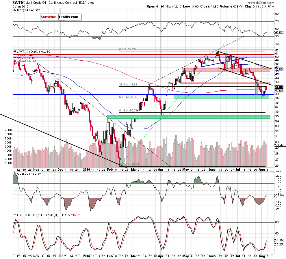 WTIC - the daily chart