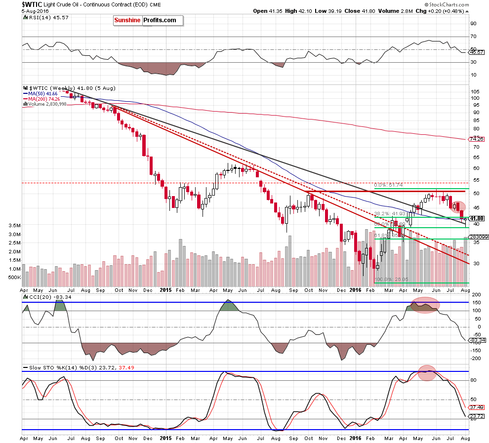 WTIC - the weekly chart