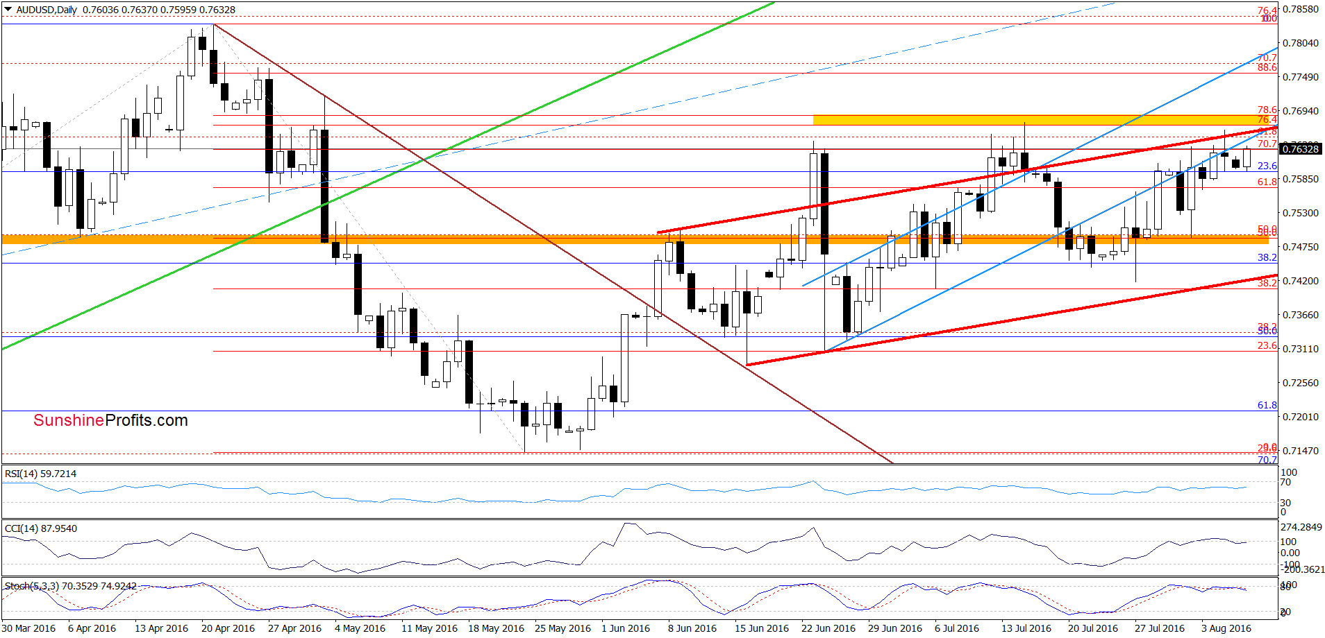 AUD/USD - the daily chart