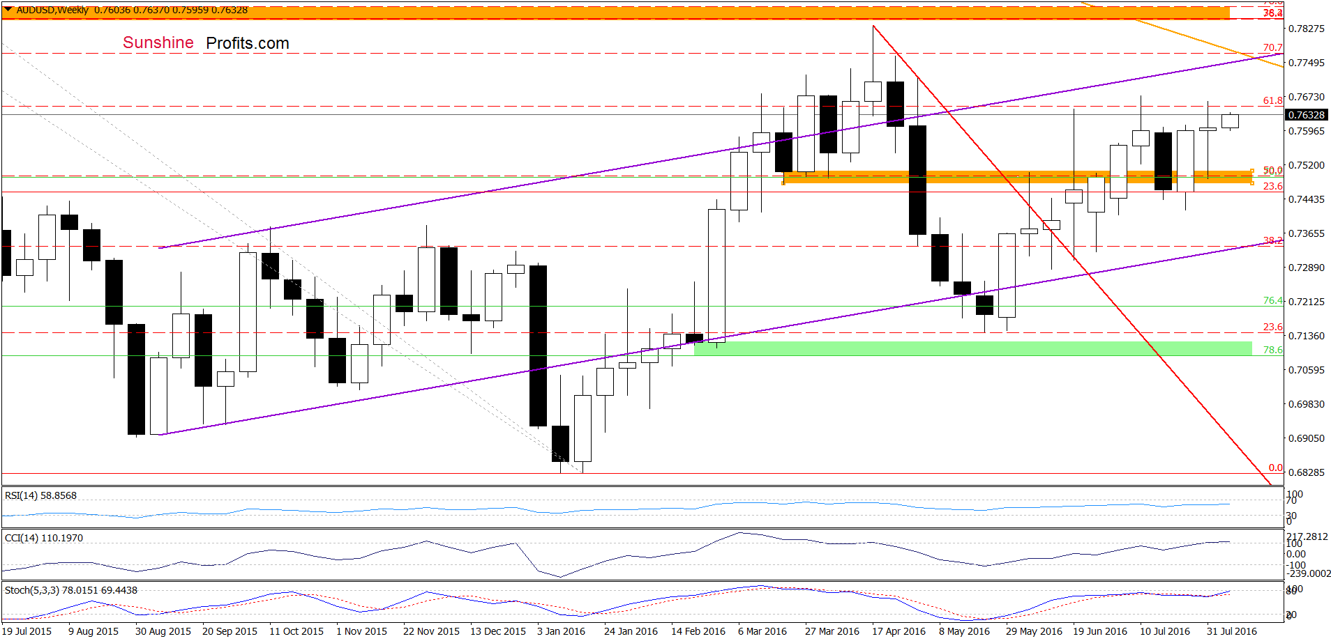 AUD/USD - the weekly chart