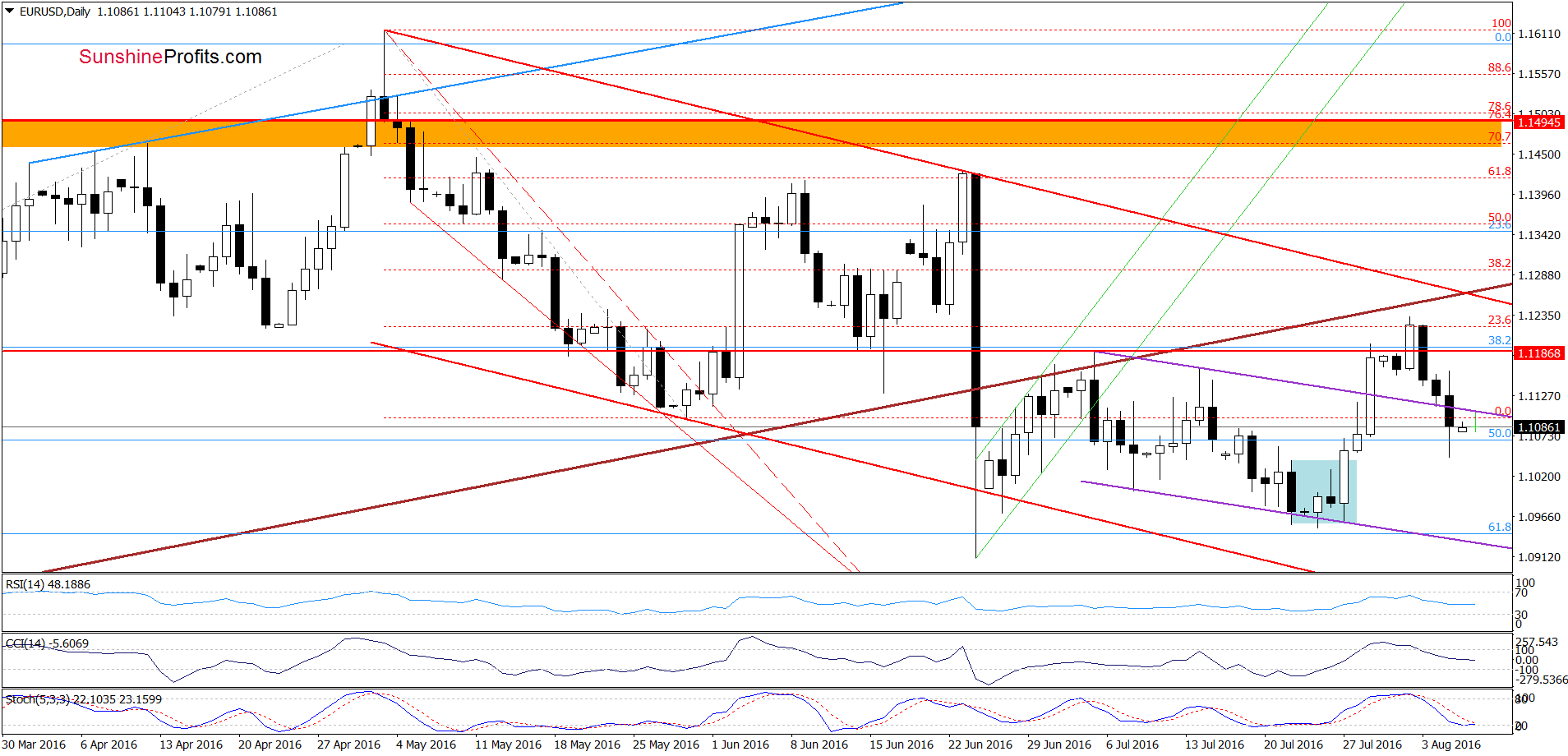 EUR/USD - the daily chart