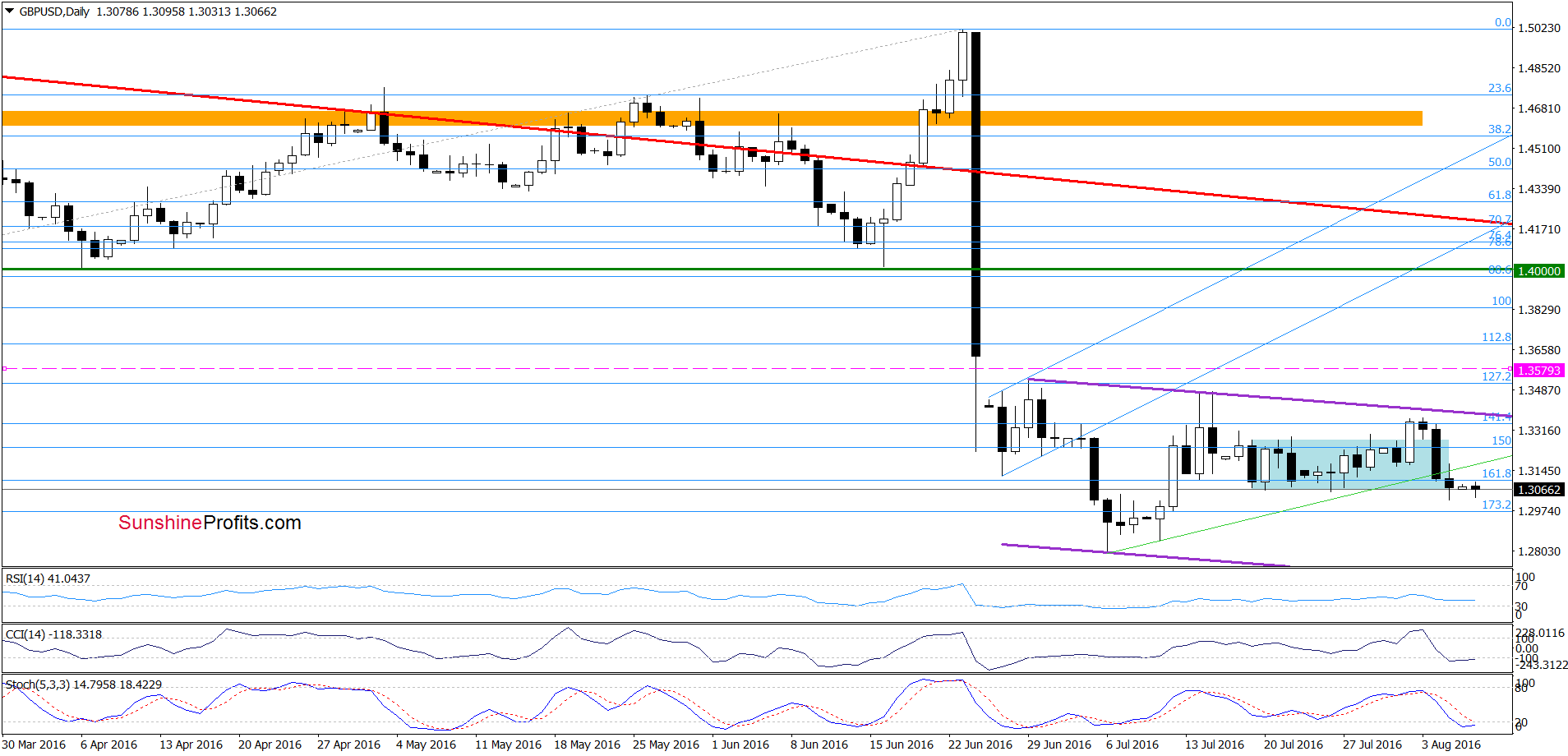 GBP/USD - the daily chart