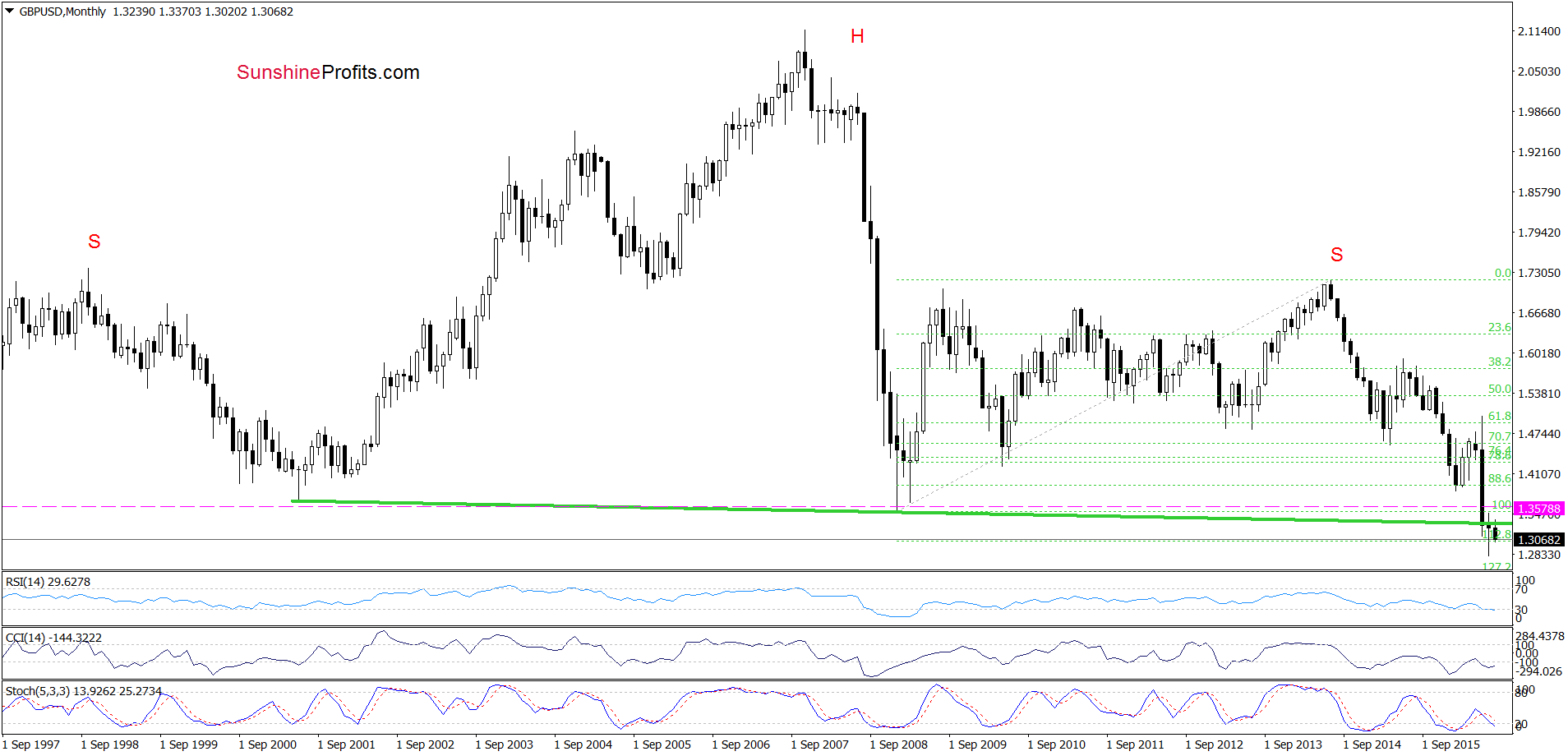 GBP/USD - the monthly chart