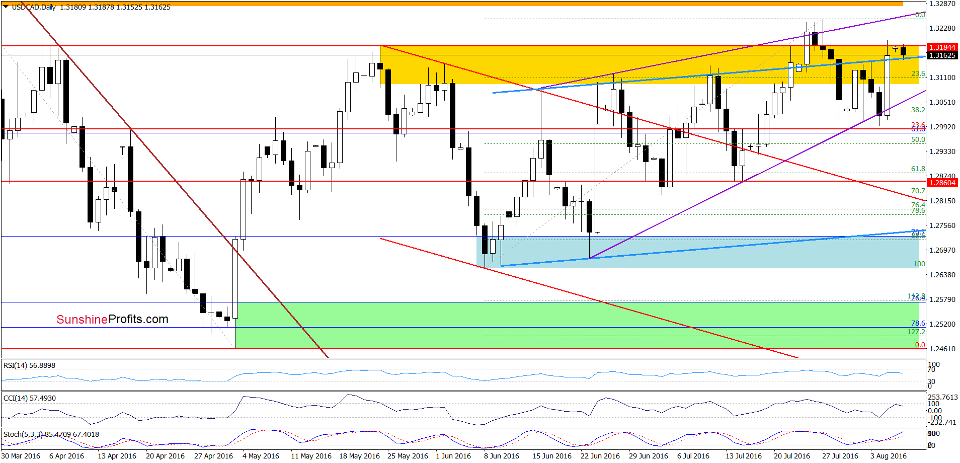 USD/CAD - the daily chart