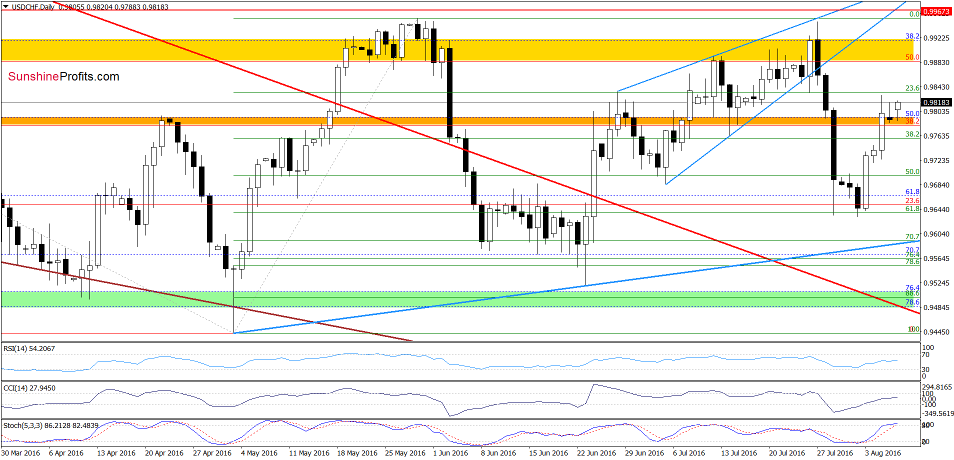 USD/CHF - the daily chart