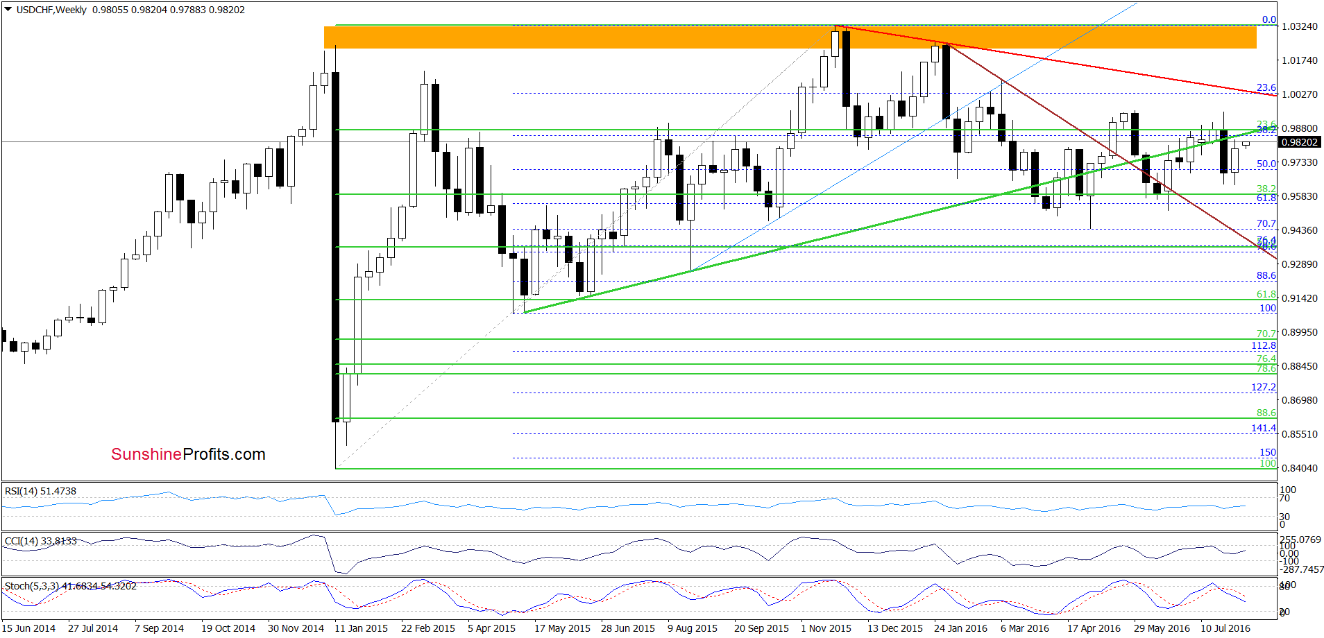 USD/CHF - the weekly chart