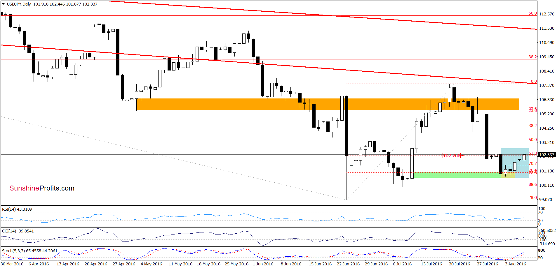 USD/JPY - the daily chart