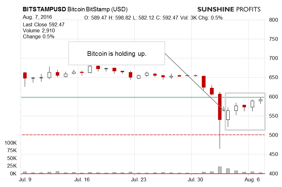 Bitcoin chart BitStamp