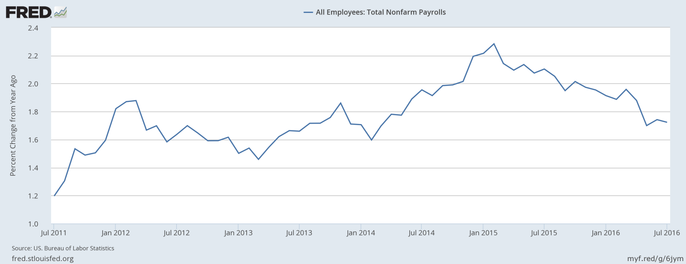 Total nonfarm payrolls