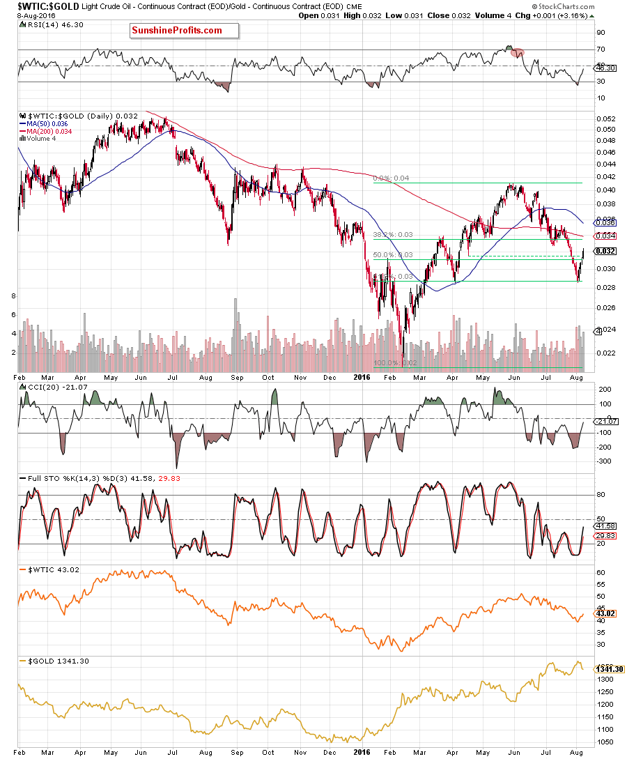 the oil-to-gold ratio - the daily chart