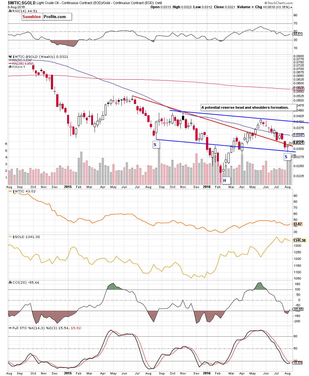 the oil-to-gold ratio - the weekly chart