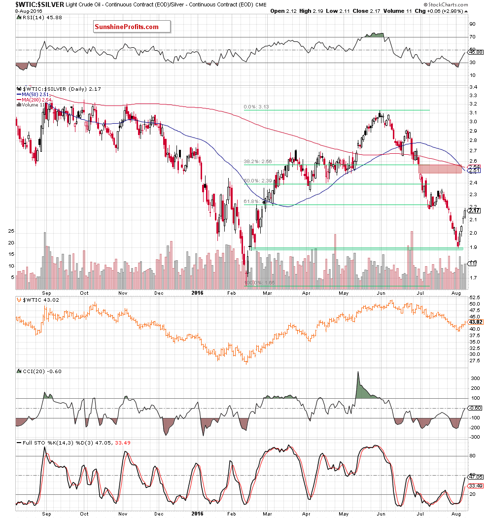 the oil-to-silver ratio - daily chart