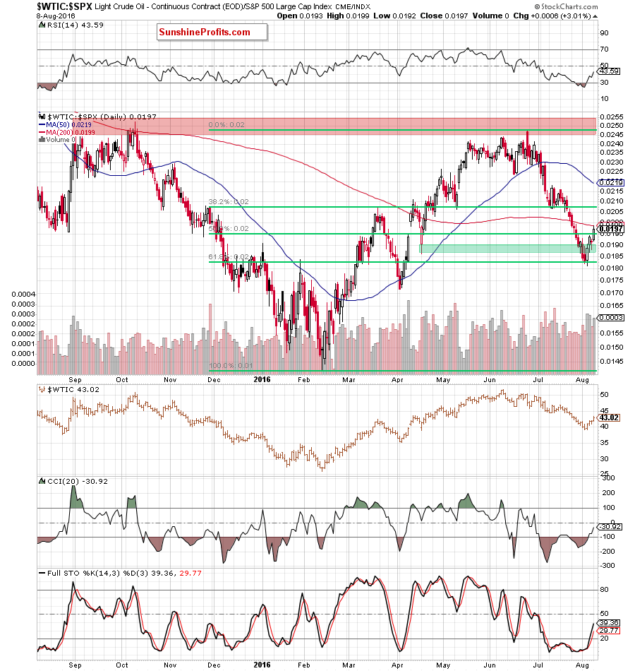 the oil-to-stocks ratio - the daily chart