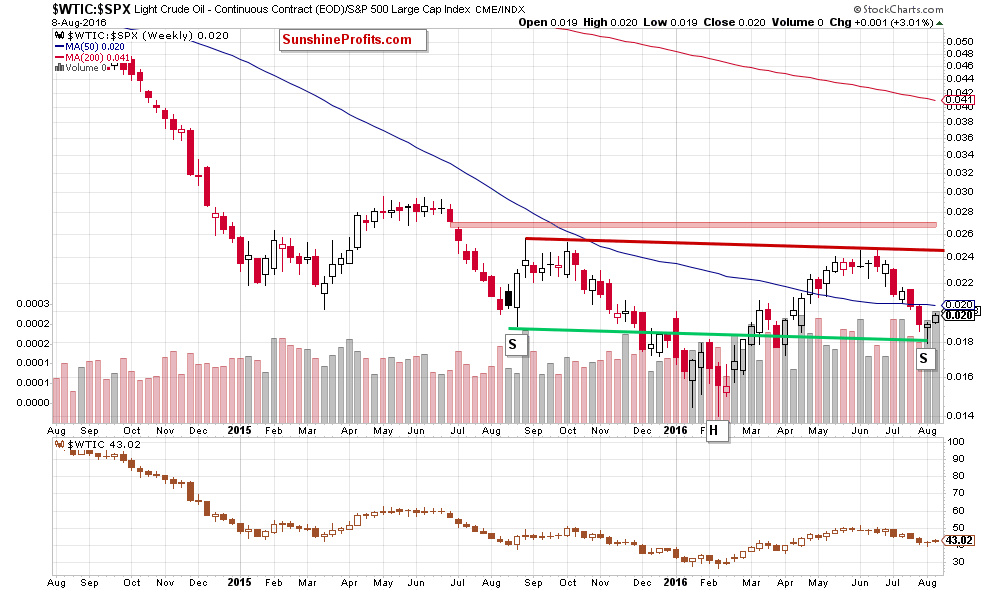 the oil-to-stocks ratio - the weekly chart