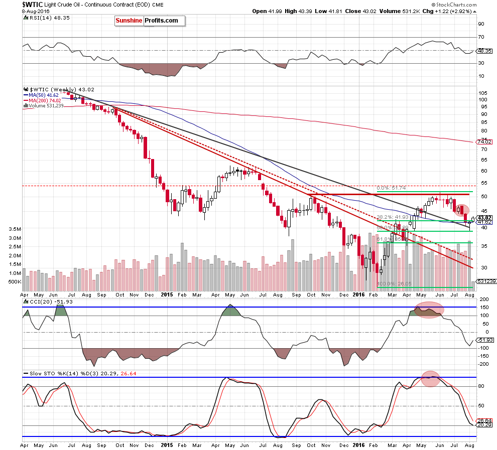 WTIC - the weekly chart