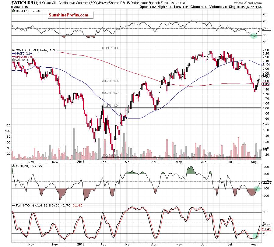 the WTIC:UDN ratio - daily chart