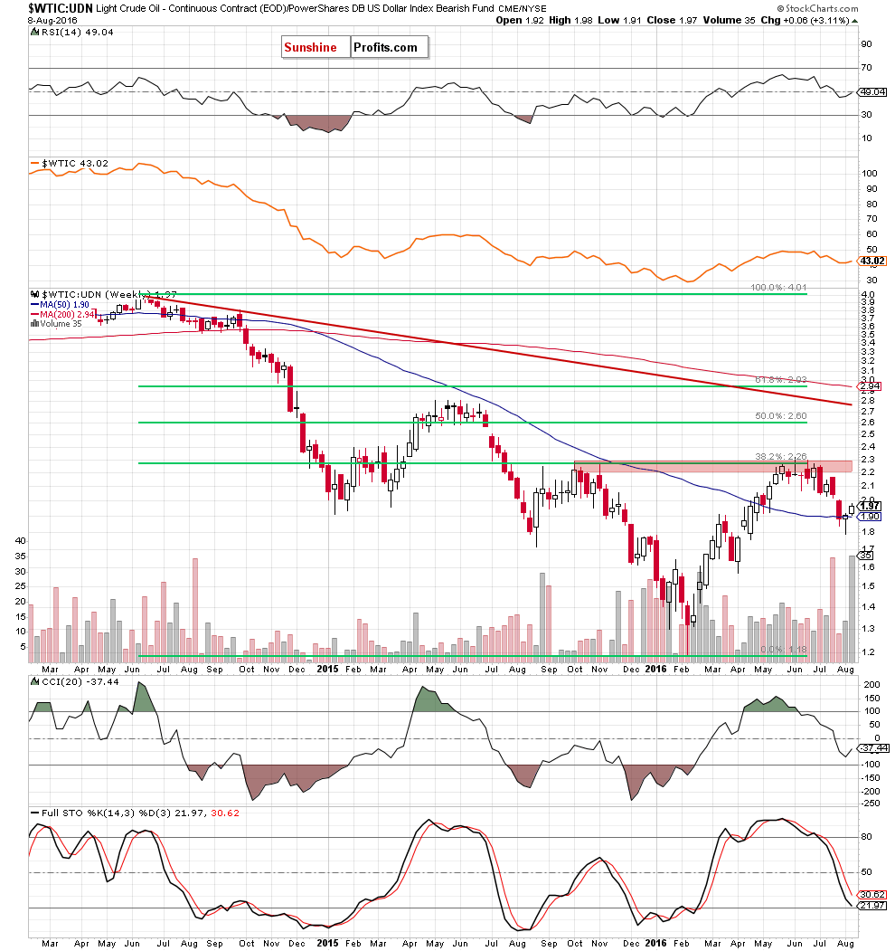 the WTIC:UDN ratio - weekly chart