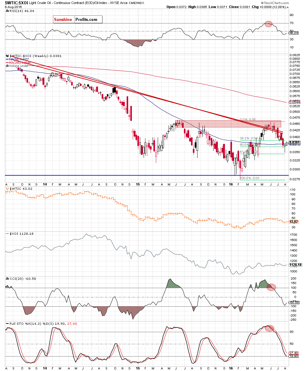 the oil-to-oil stocks ratio - weekly chart