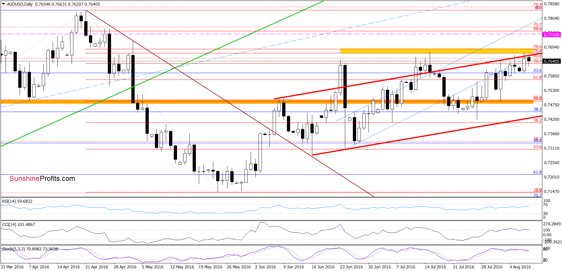 AUD/USD - the daily chart