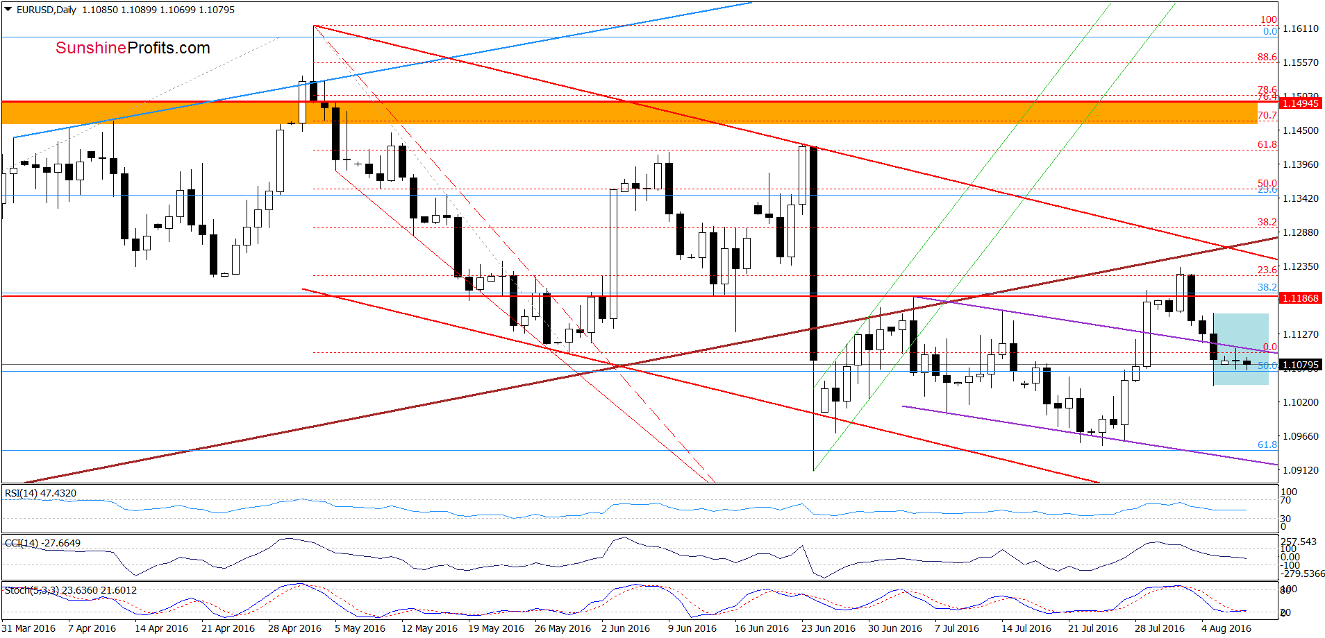 EUR/USD - the daily chart
