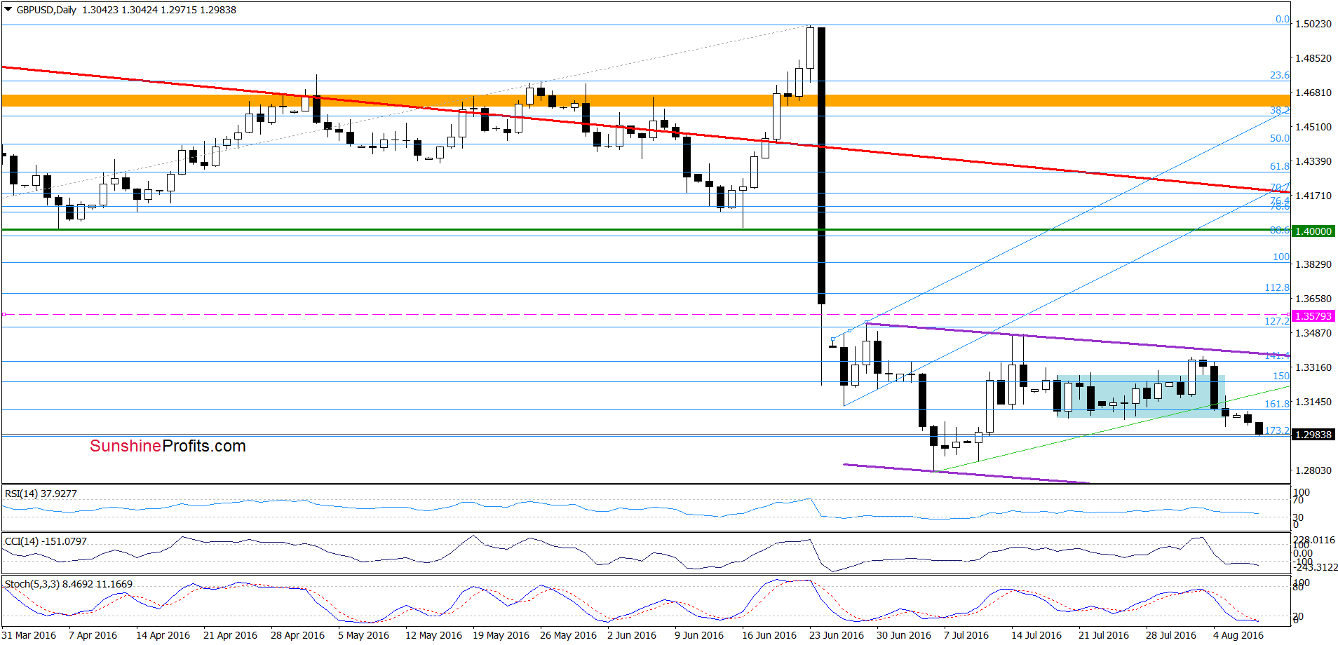 GBP/USD - the daily chart