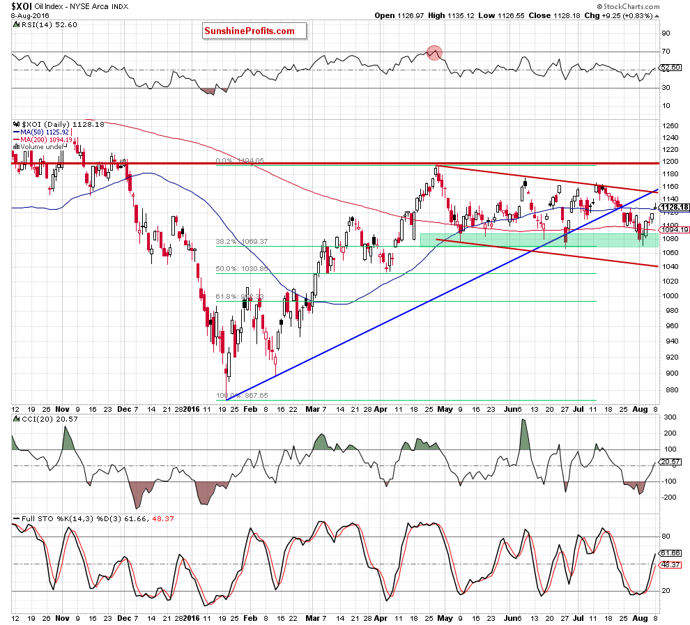 the NYSE Arca Oil Index - daily chart