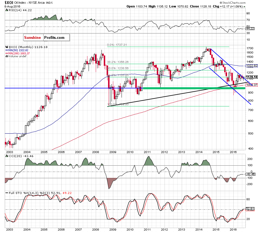 the NYSE Arca Oil Index - monthly chart