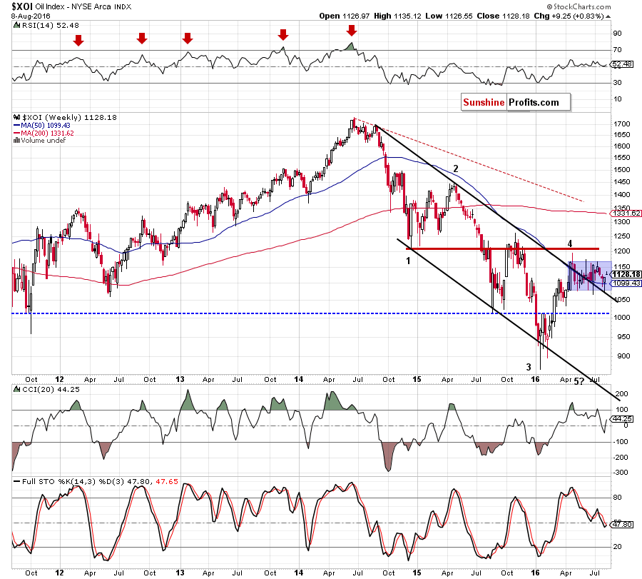 the NYSE Arca Oil Index - weekly chart