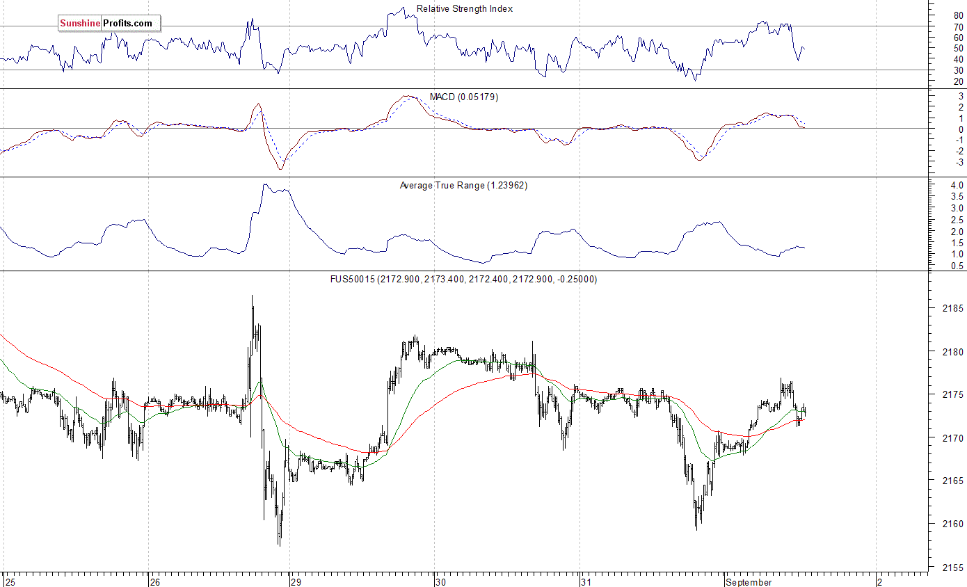 S&P 500 futures contract - S&P 500 index chart - SPX