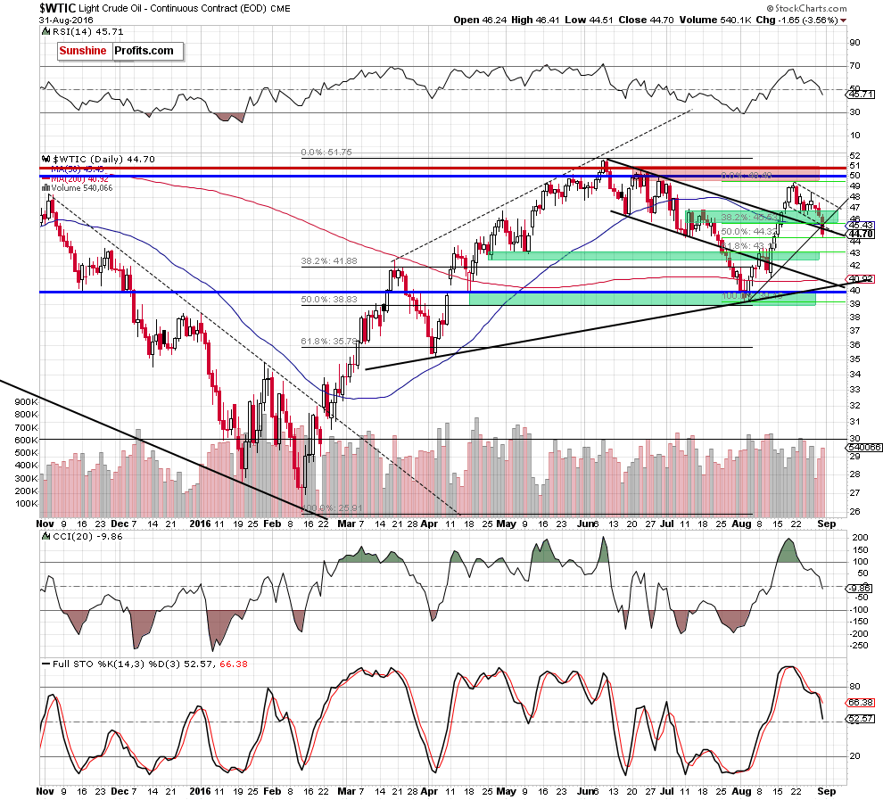 WTIC - the daily chart