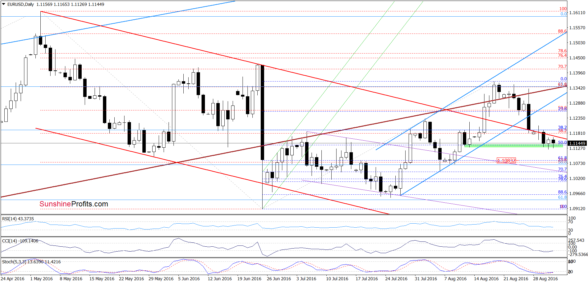 EUR/USD - the daily chart