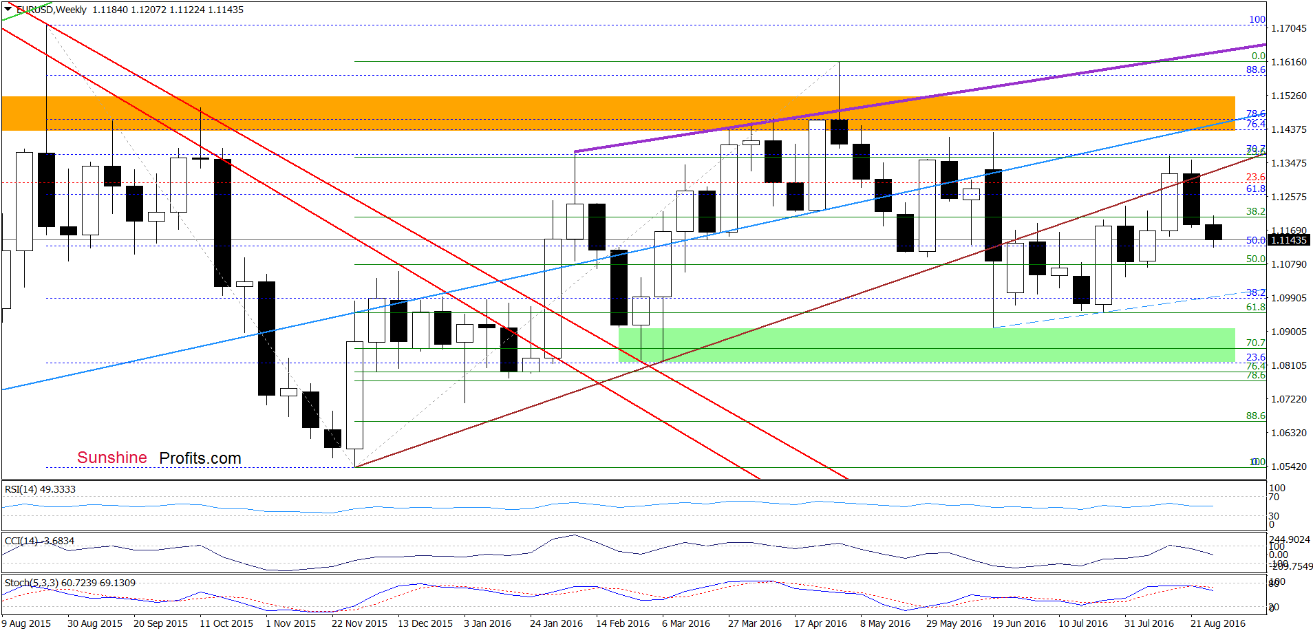 EUR/USD - the weekly chart